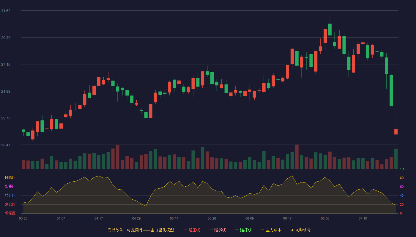 和科达（002816）2026-07-21云梯战法K线图 加速区