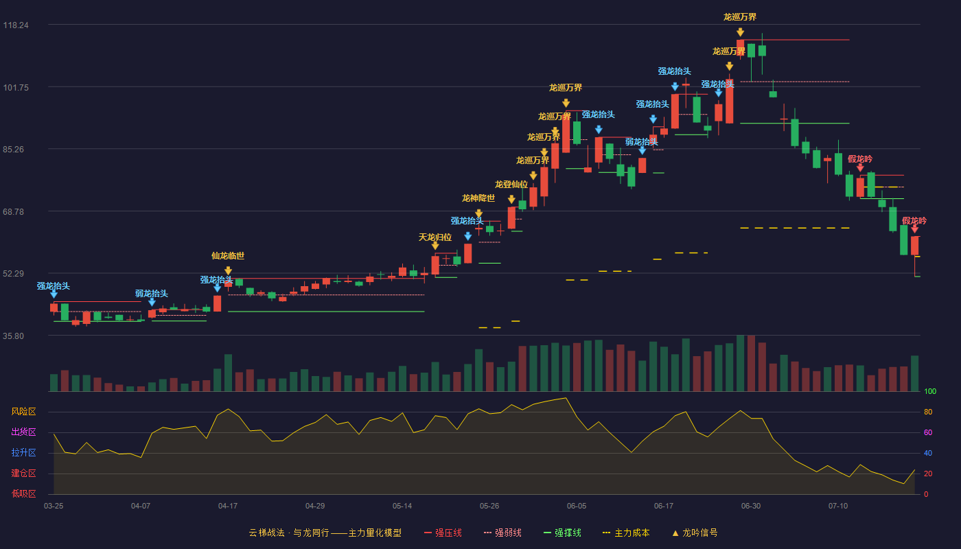 洁美科技（002859）2026-07-21云梯战法K线图 破位区