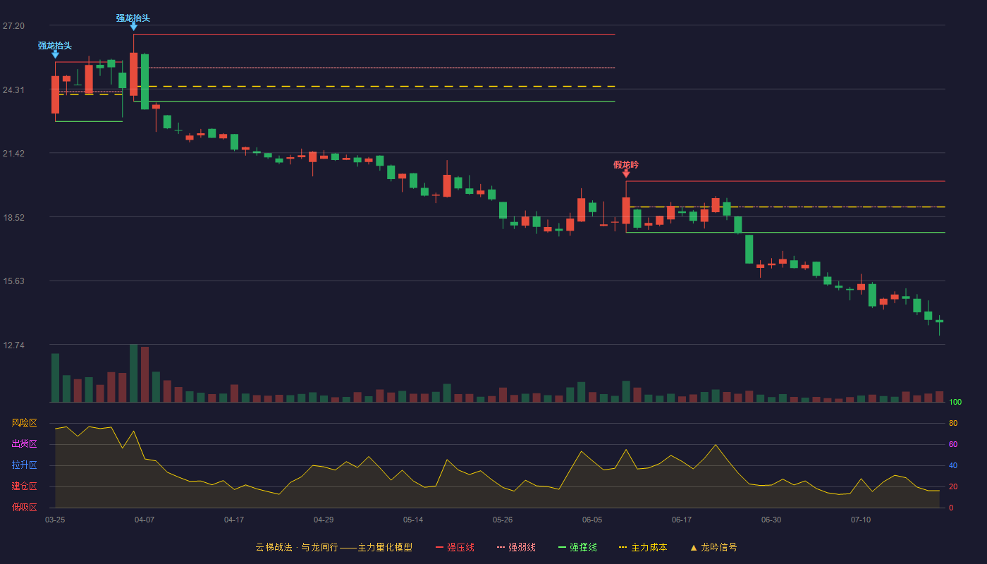 金溢科技云梯战法K线图