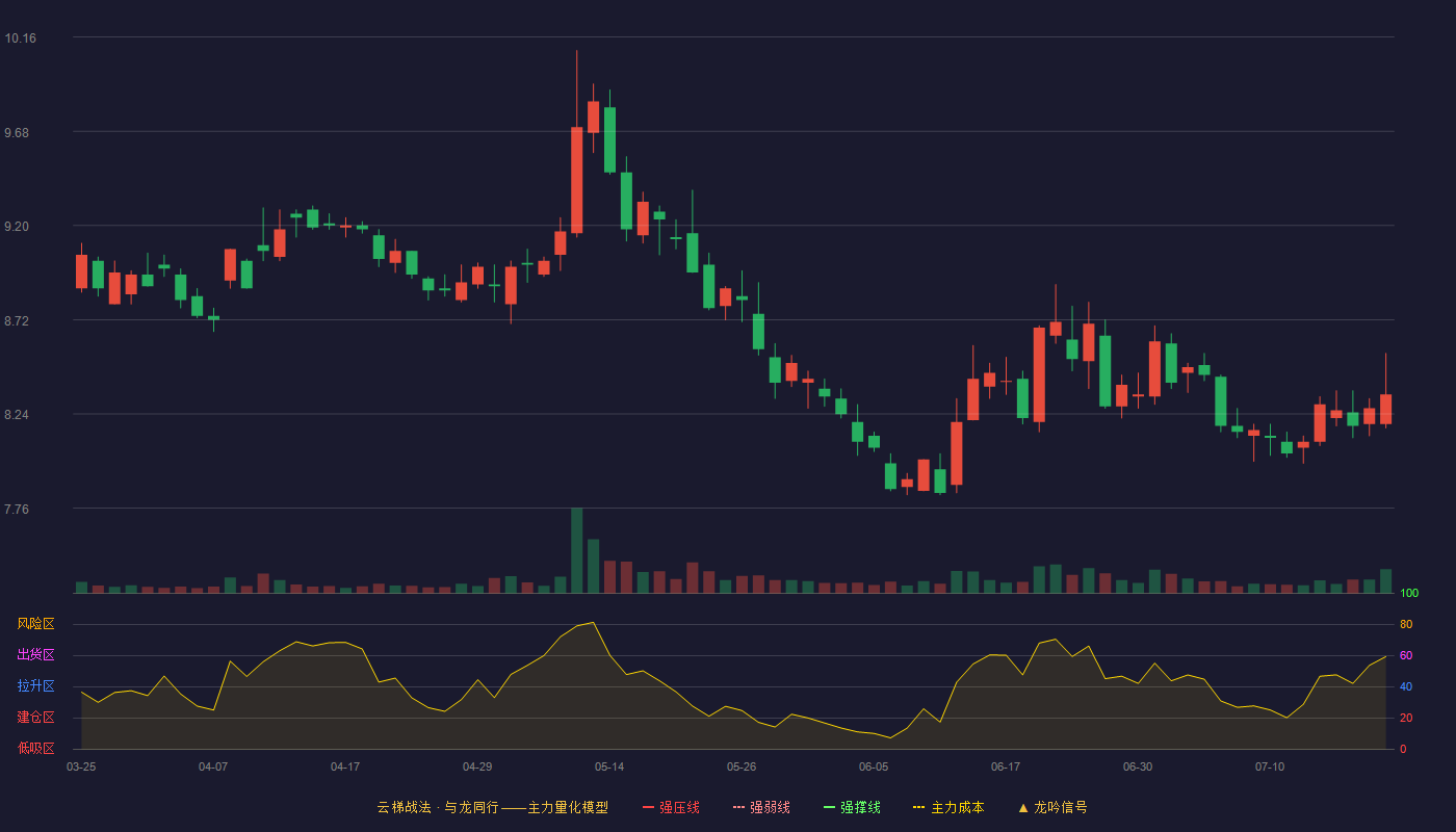 长城证券云梯战法K线图