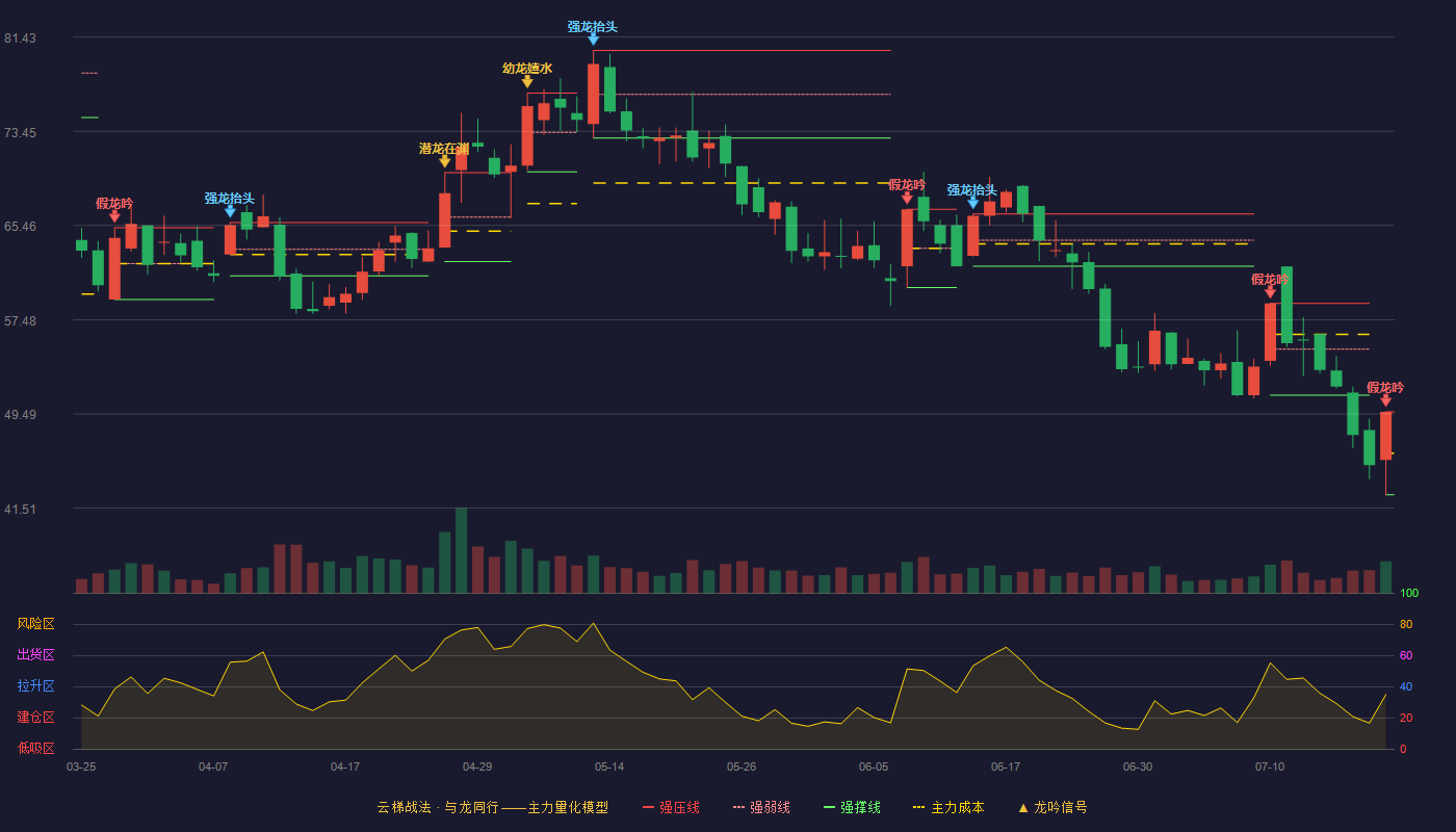 锐明技术云梯战法K线图
