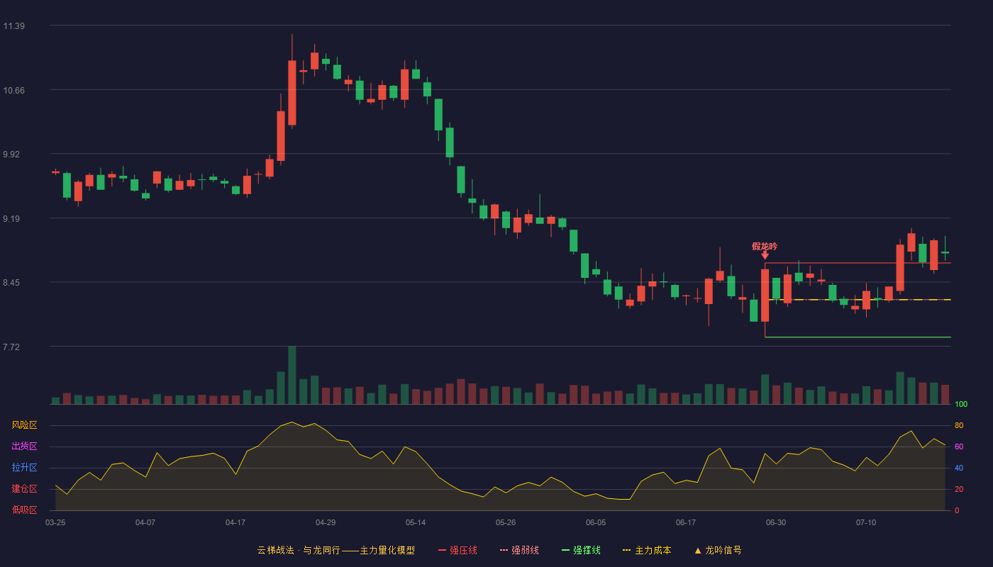 爱尔眼科云梯战法K线图