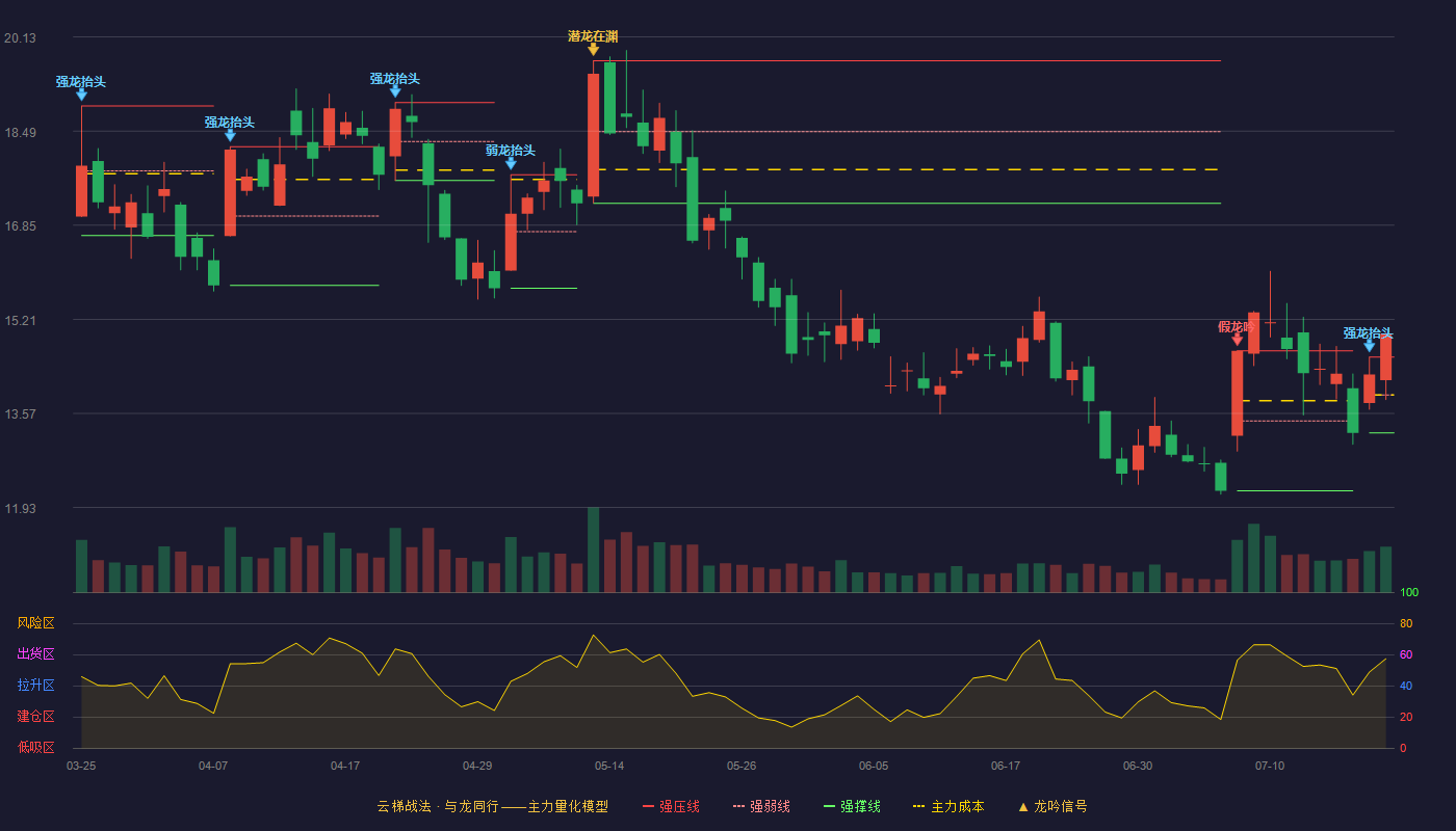 网宿科技云梯战法K线图
