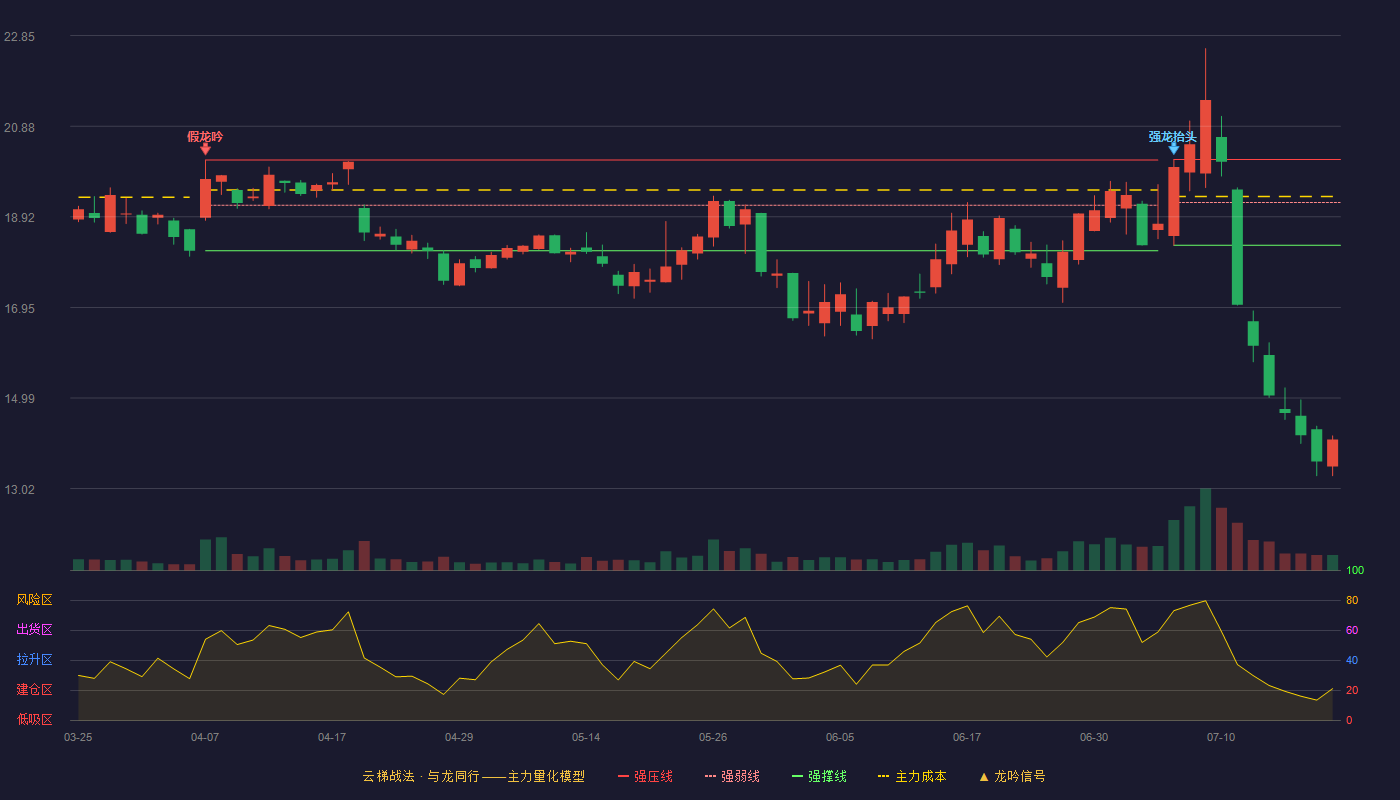 硅宝科技云梯战法K线图