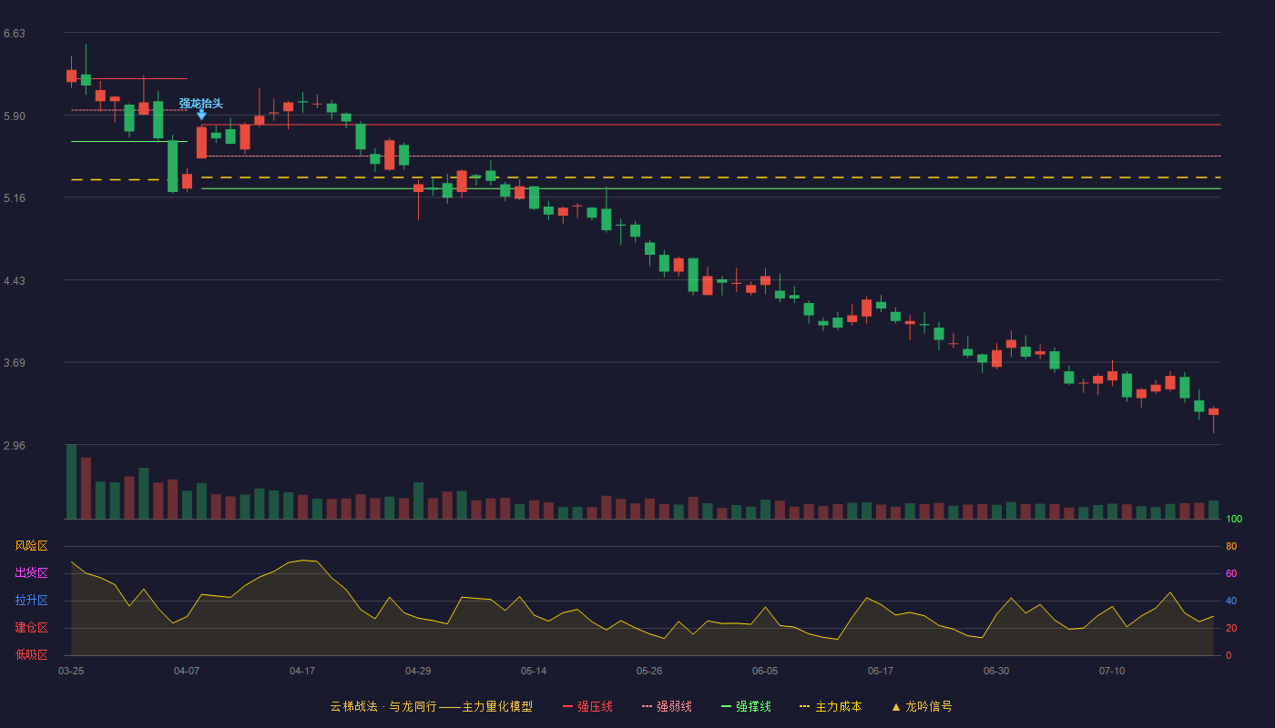 金龙机电云梯战法K线图