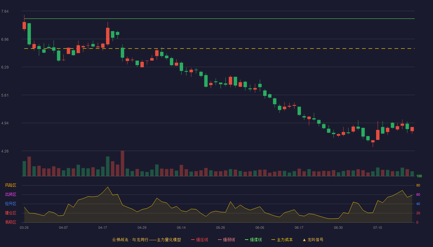 合康新能云梯战法K线图