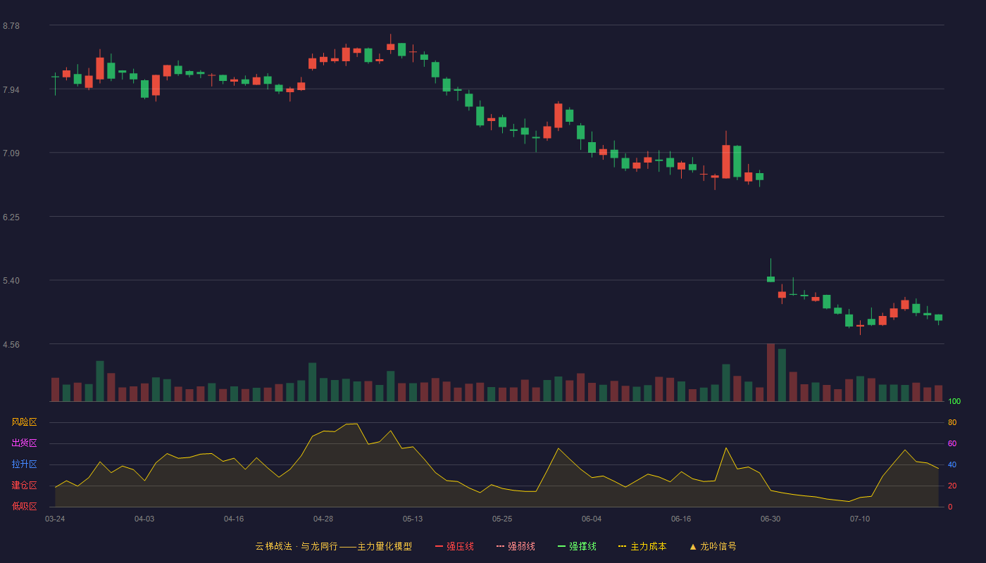 荃银高科云梯战法K线图