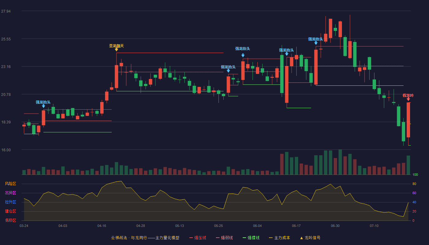 金刚玻璃云梯战法K线图
