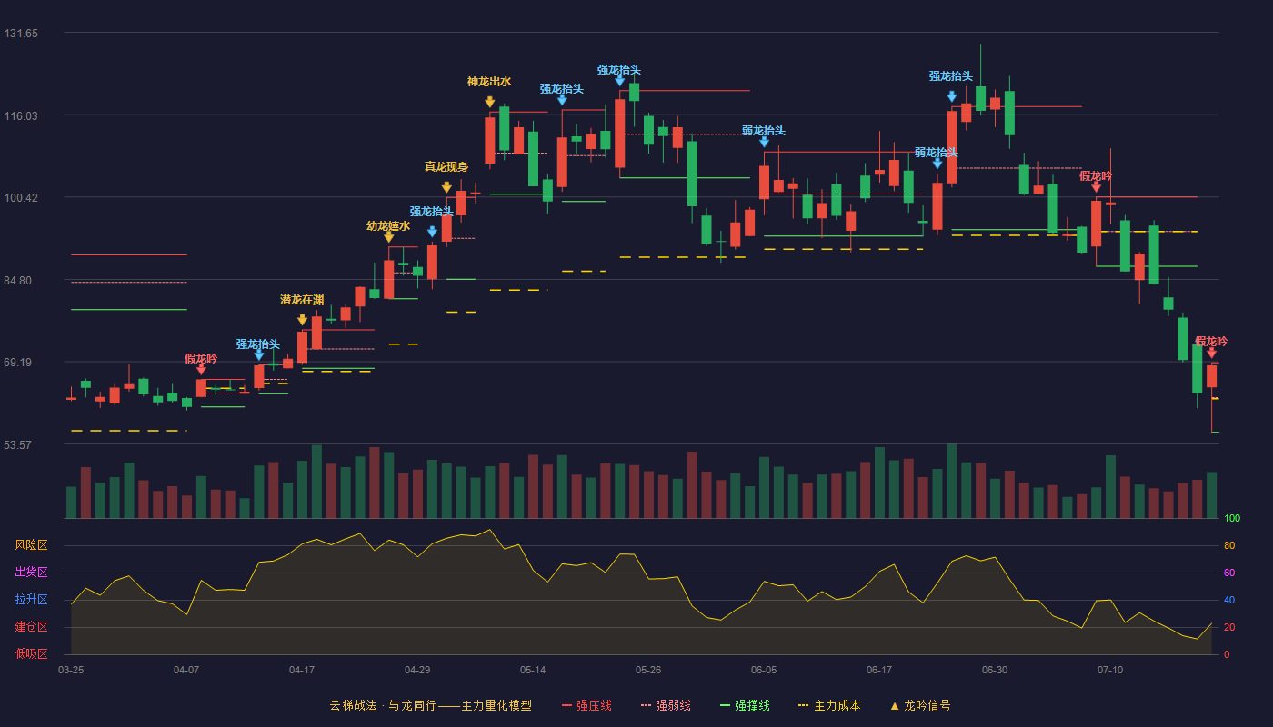 信维通信（300136）2026-07-21云梯战法K线图 破位区