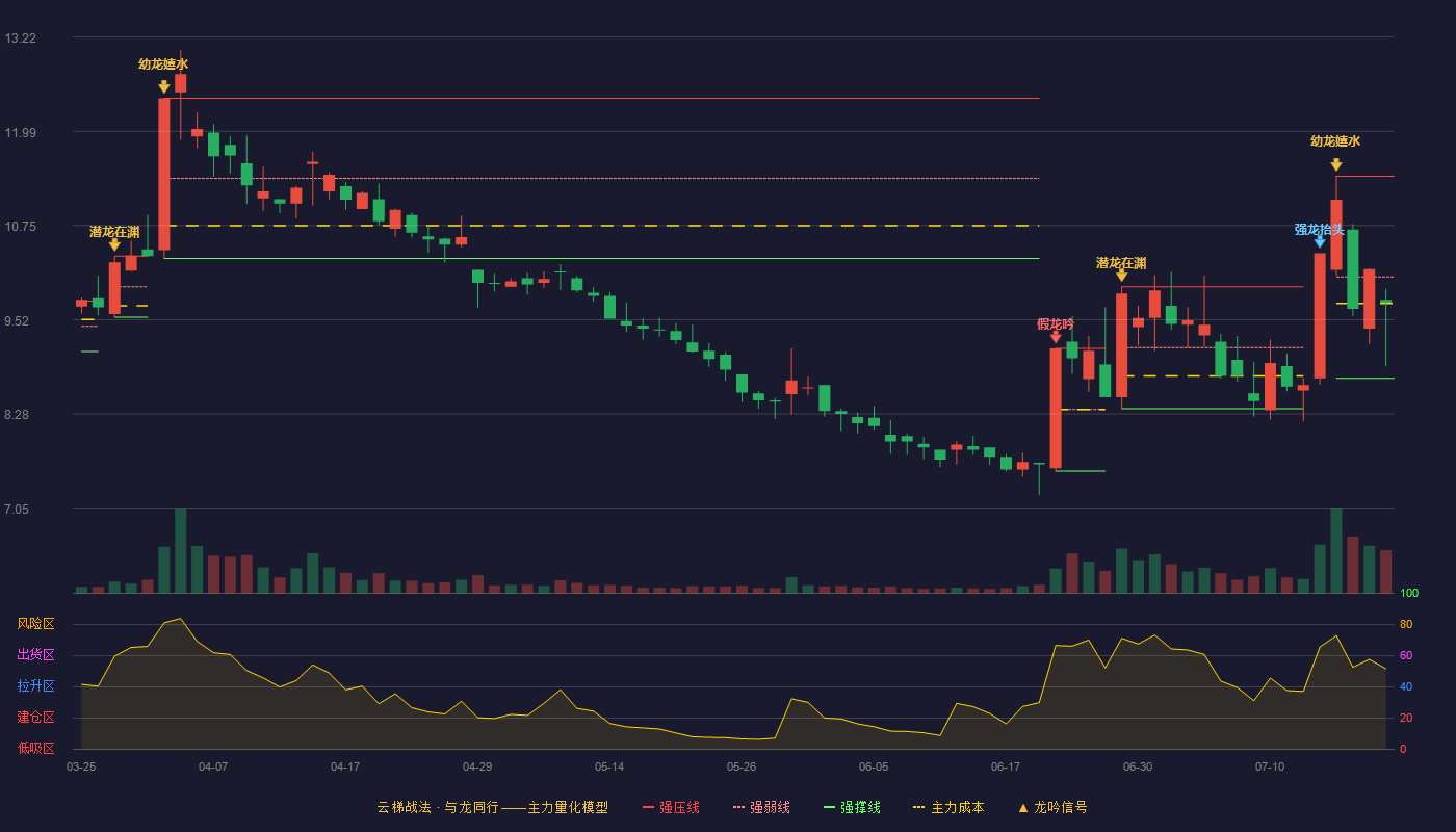睿智医药云梯战法K线图