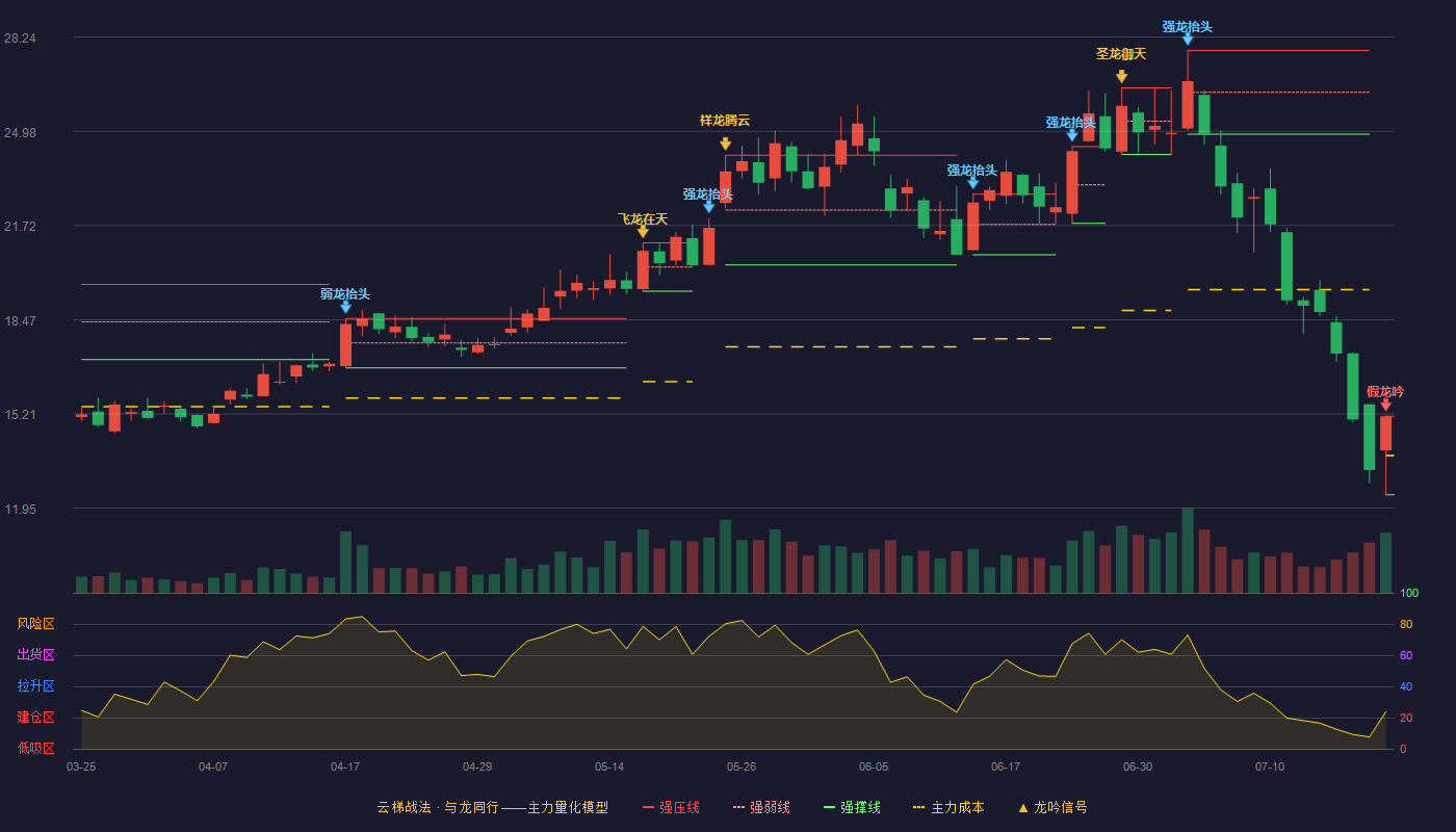 昌红科技云梯战法K线图