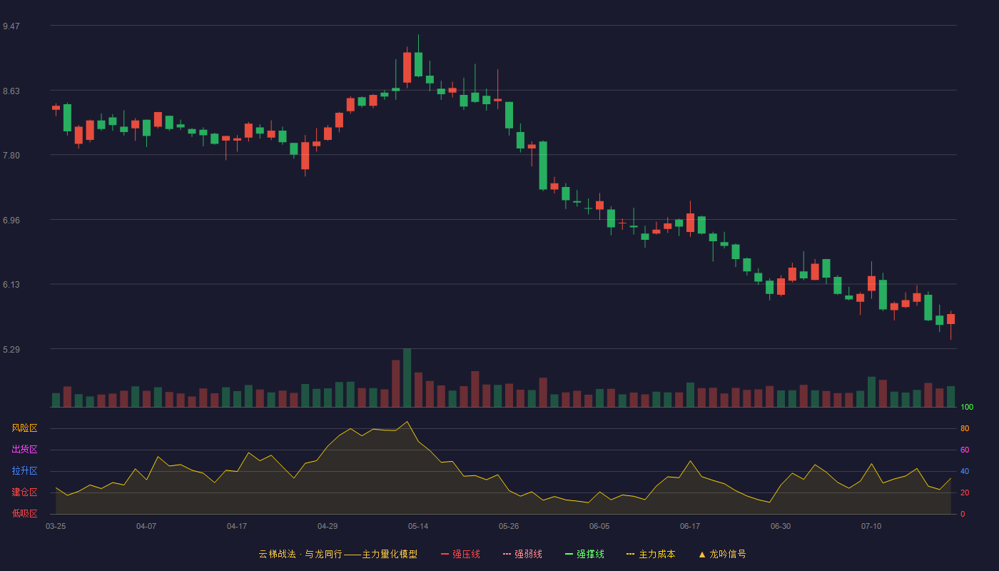 中海达云梯战法K线图