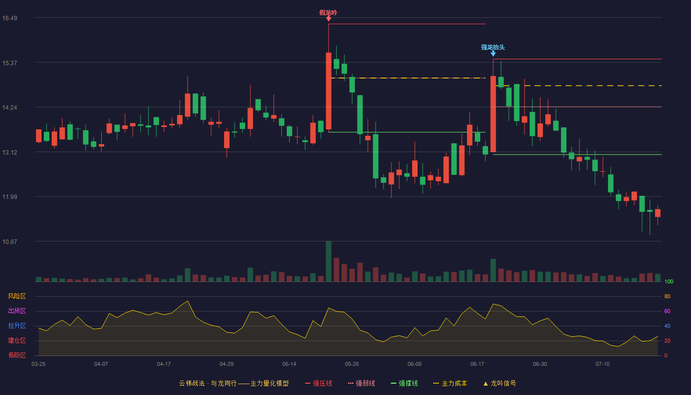 聚光科技（300203）2026-07-21云梯战法K线图 破位区
