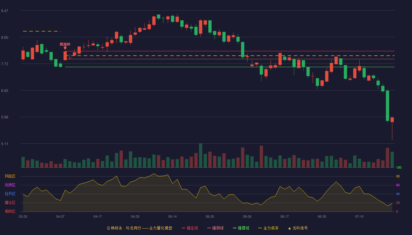 亿通科技云梯战法K线图