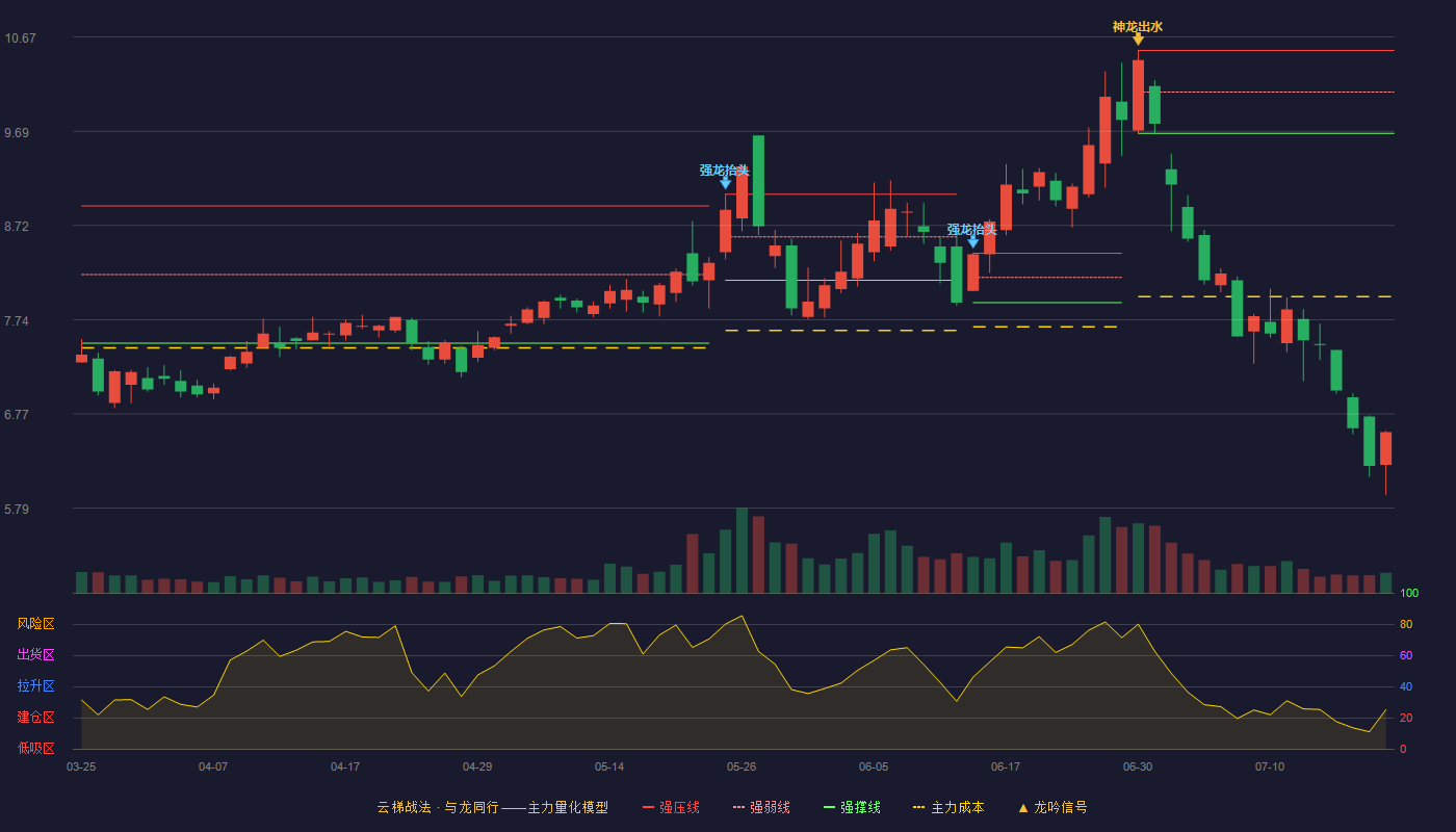 鸿利智汇（300219）2026-07-21云梯战法K线图 破位区