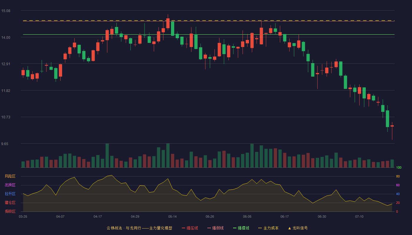 方直科技云梯战法K线图
