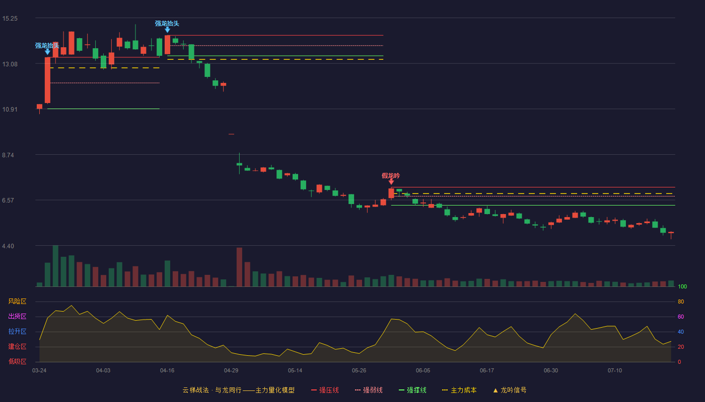 天玑科技云梯战法K线图