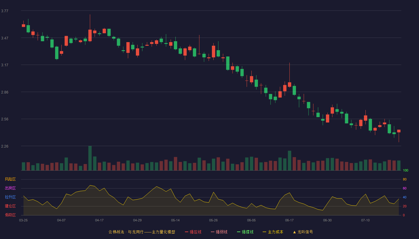 星星科技云梯战法K线图