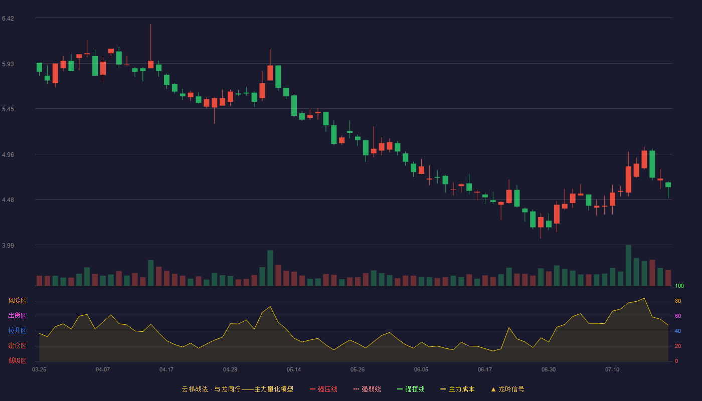 博晖创新（300318）2026-07-21云梯战法K线图 破位区