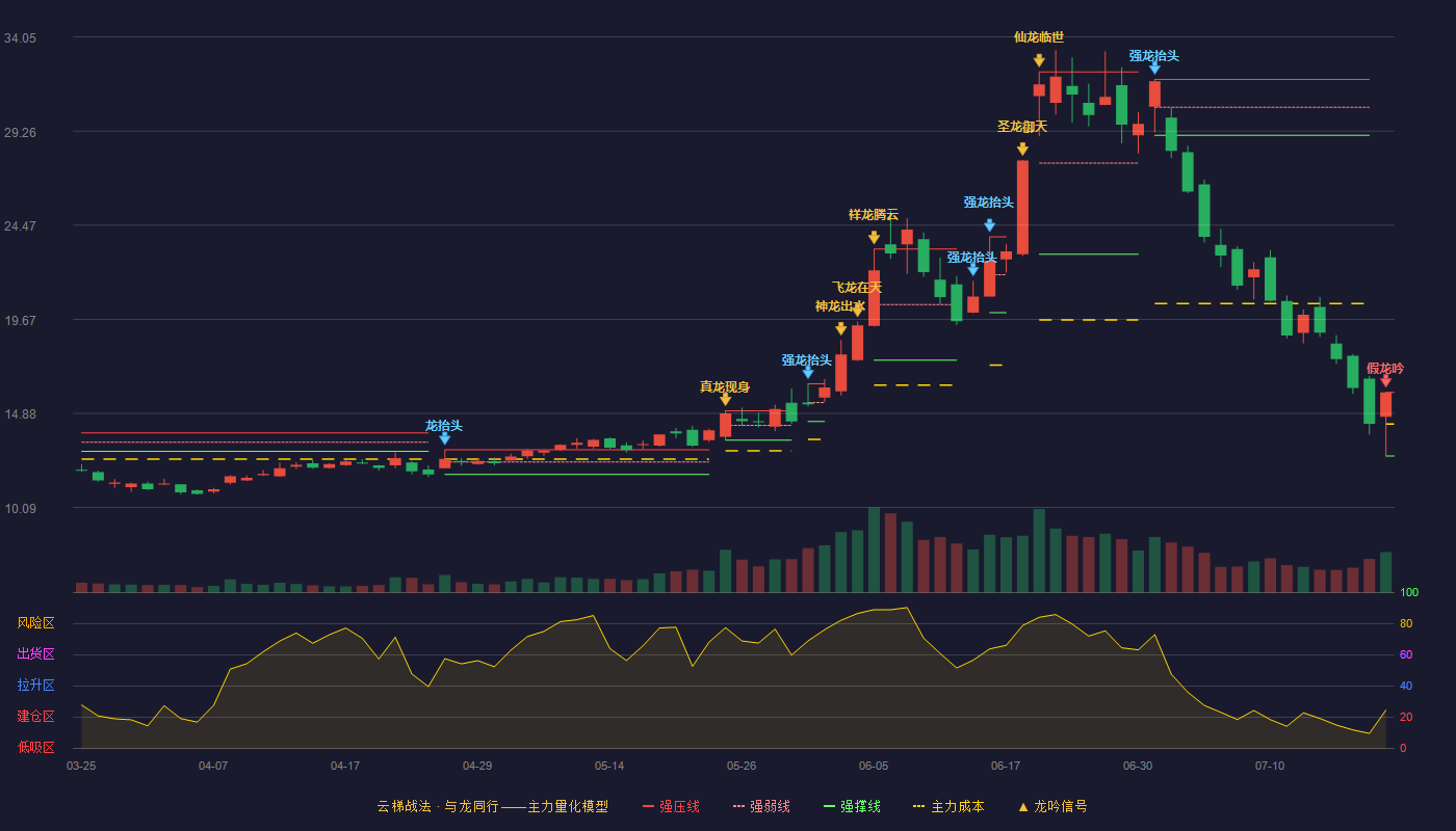 麦捷科技云梯战法K线图