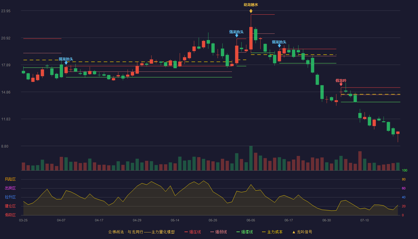 宜安科技云梯战法K线图