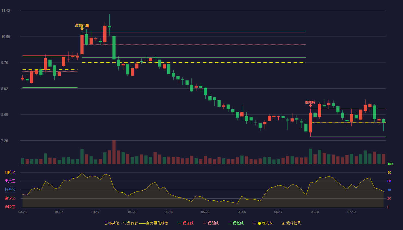 楚天科技（300358）2026-07-21云梯战法K线图 强势区