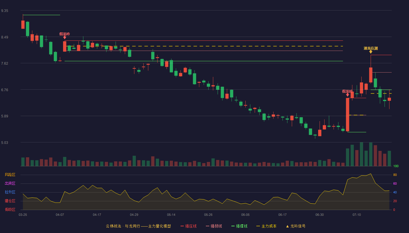 绿盟科技云梯战法K线图