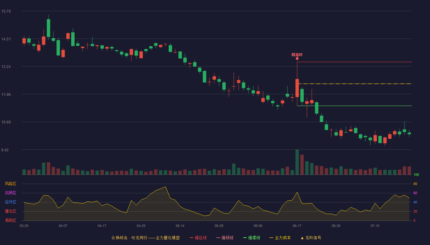 中铁装配云梯战法K线图
