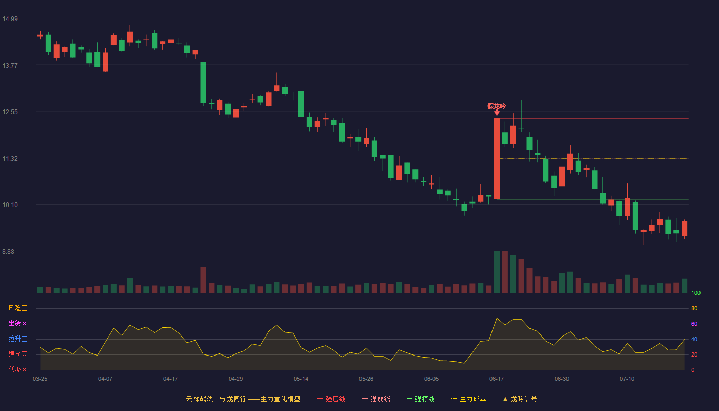 飞天诚信云梯战法K线图