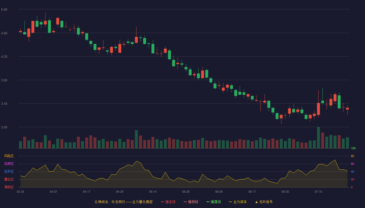 创业慧康云梯战法K线图