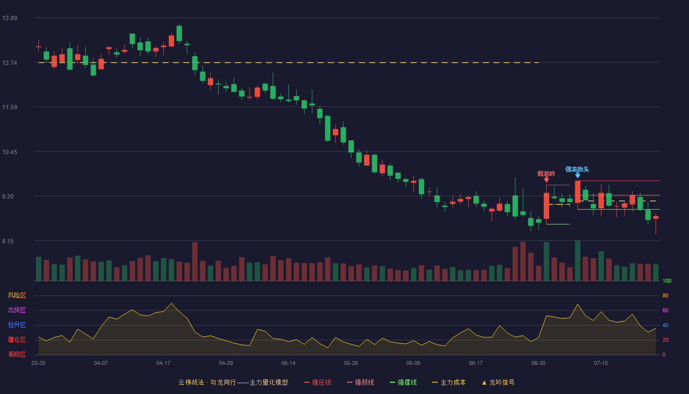 厚普股份（300471）2026-07-21云梯战法K线图 破位区