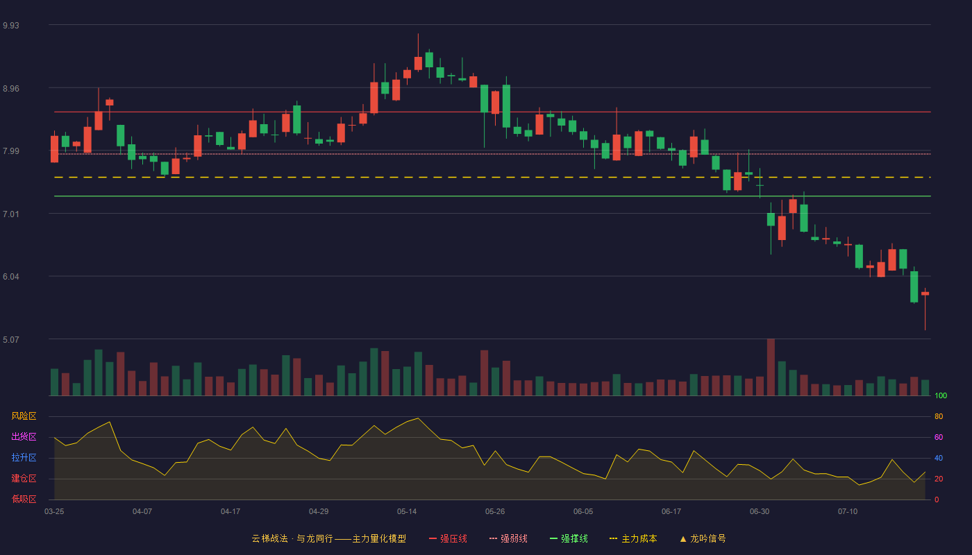 新元科技云梯战法K线图