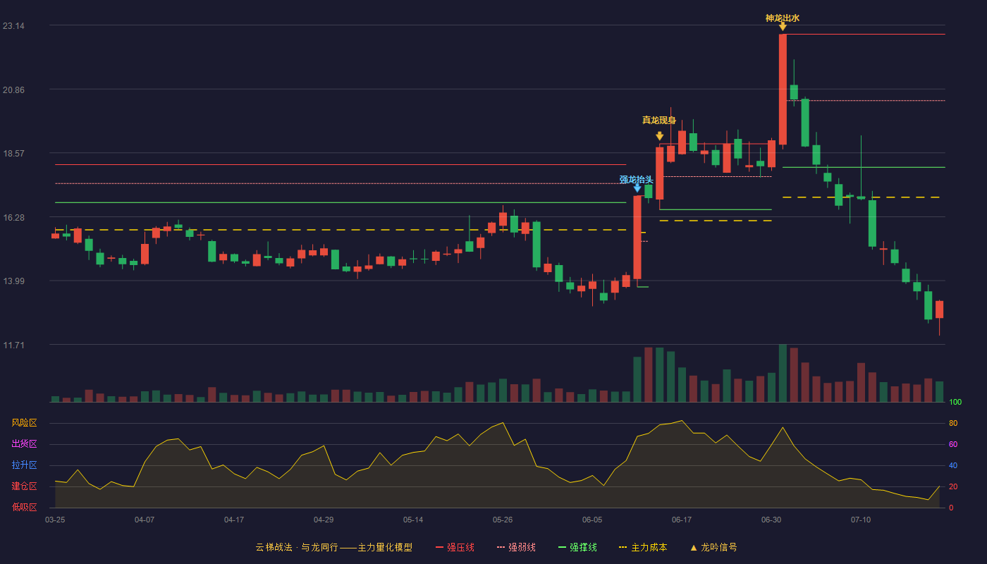 濮阳惠成云梯战法K线图