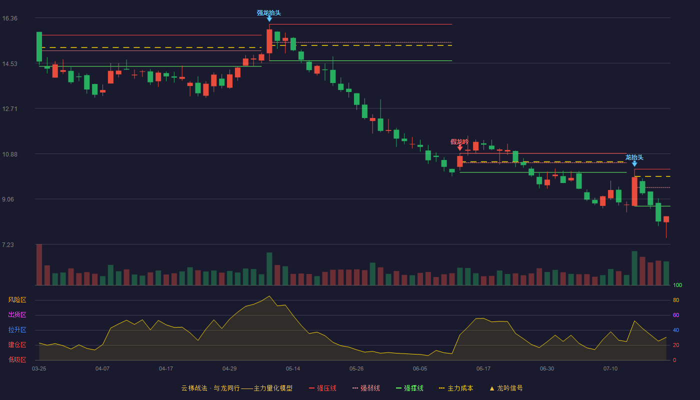 古鳌科技云梯战法K线图