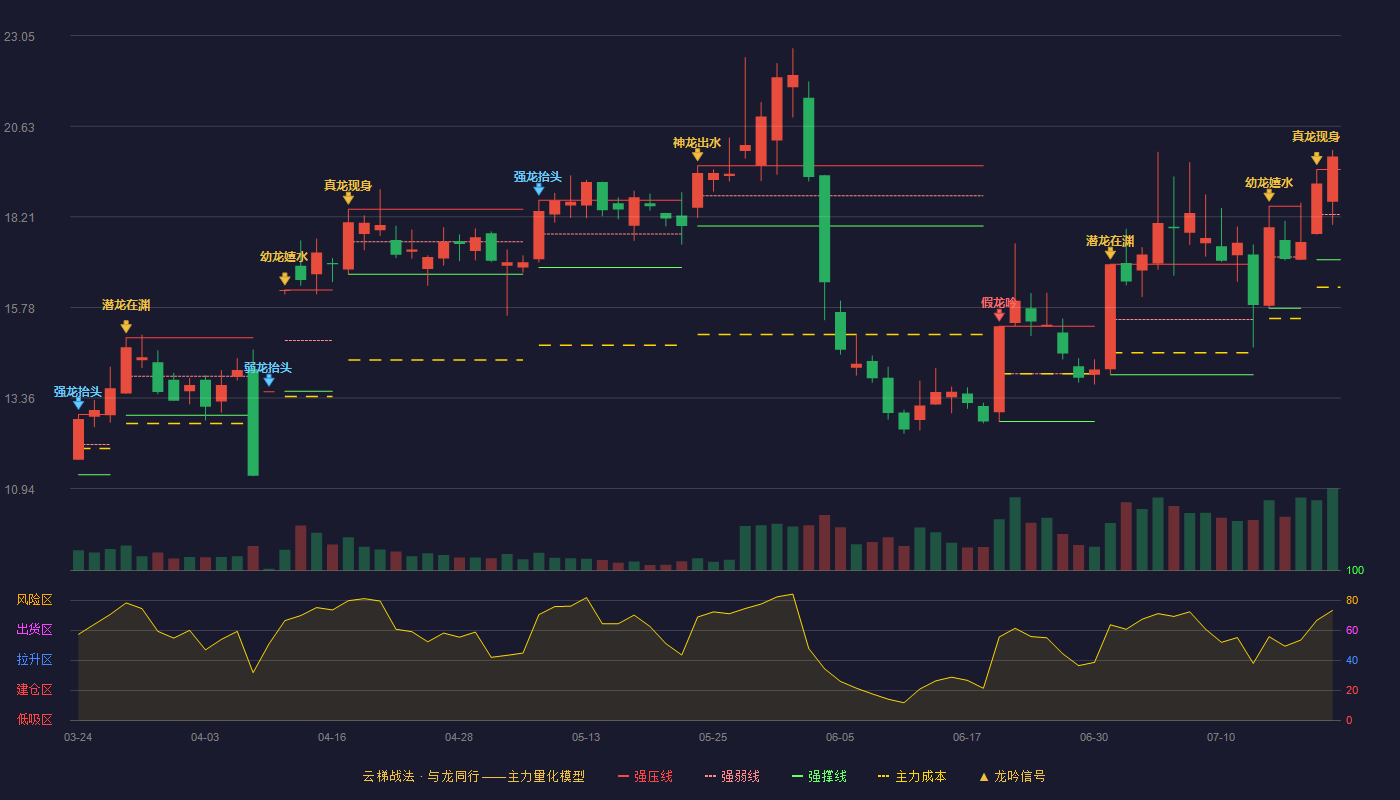 汇金科技（300561）2026-07-21云梯战法K线图 加速区