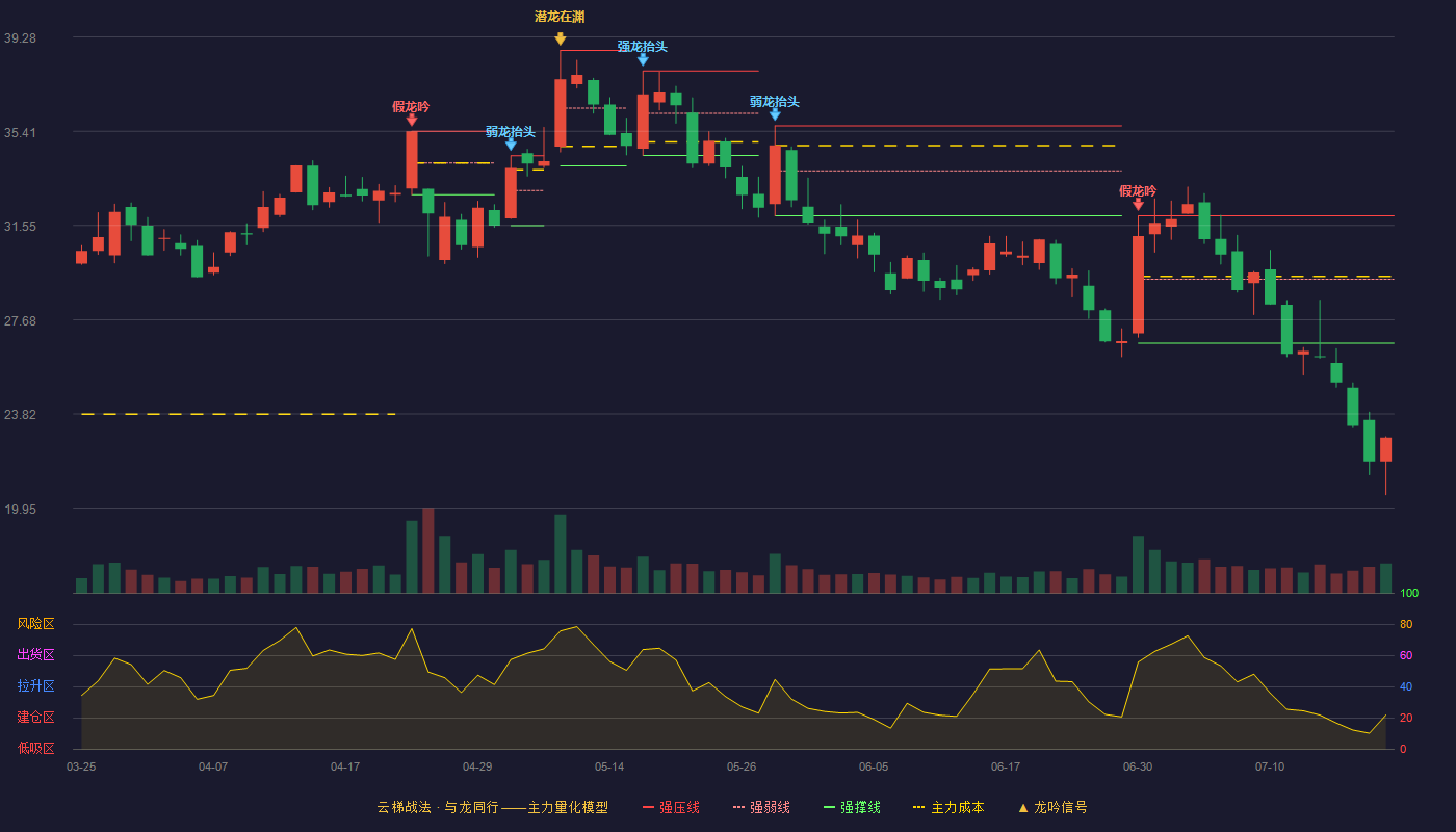 金银河云梯战法K线图