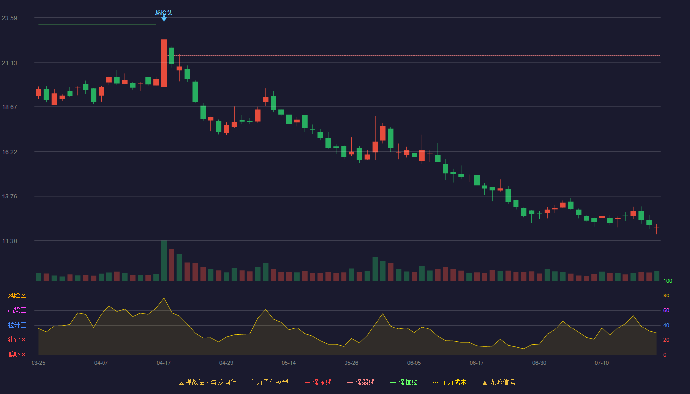 创源股份云梯战法K线图