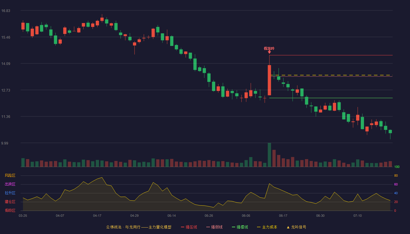 安达维尔（300719）2026-07-21云梯战法K线图 破位区