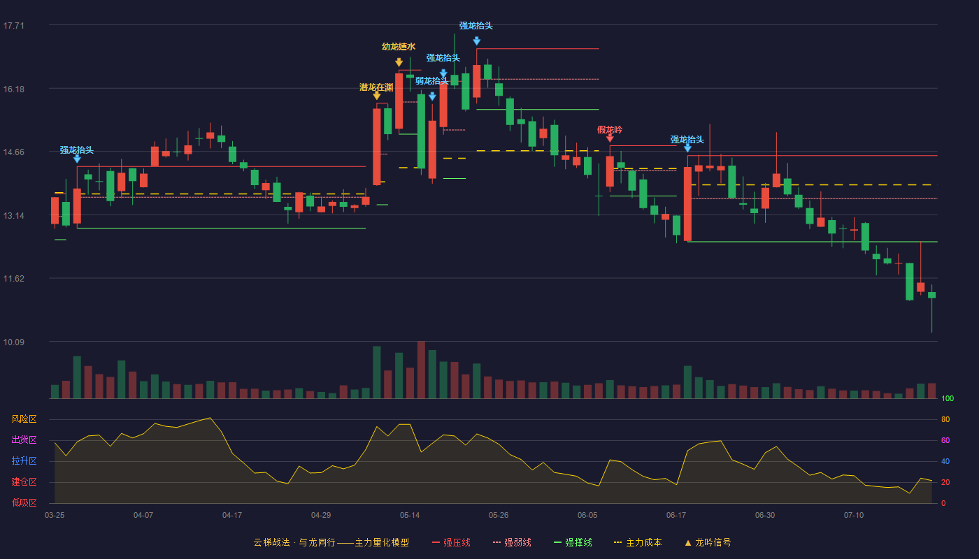 科创信息云梯战法K线图