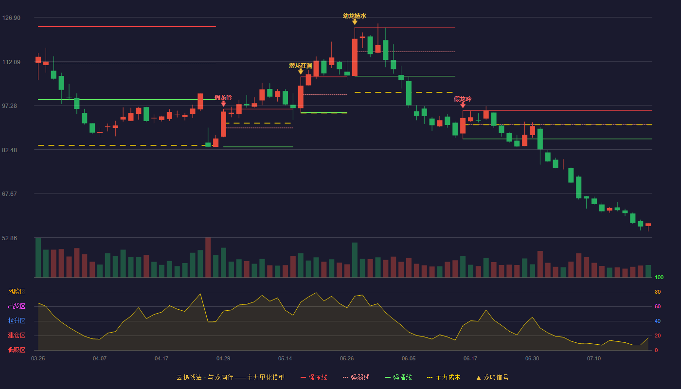 锦浪科技云梯战法K线图