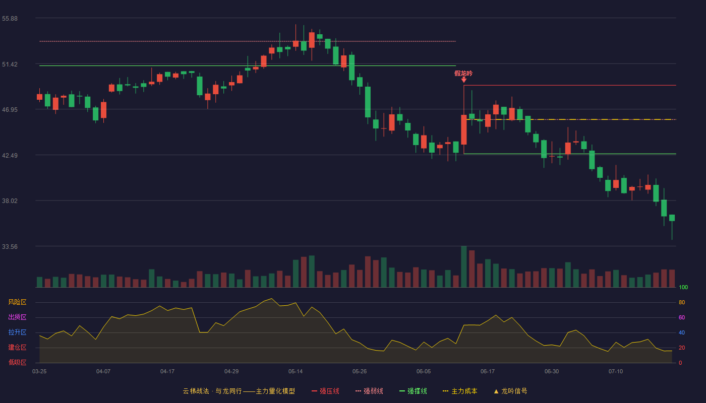 利安科技云梯战法K线图