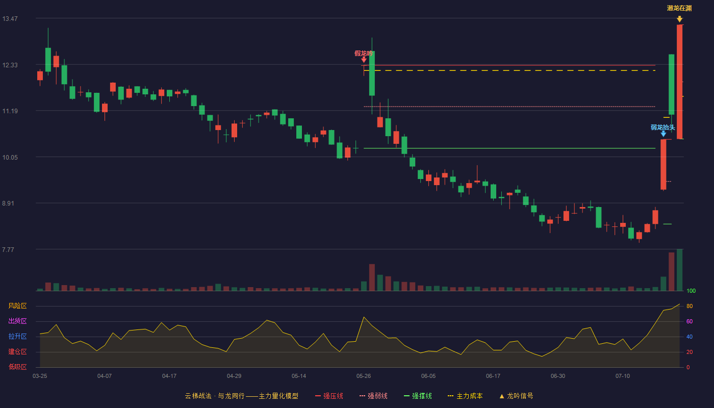 米奥会展（300795）2026-07-21云梯战法K线图 加速区