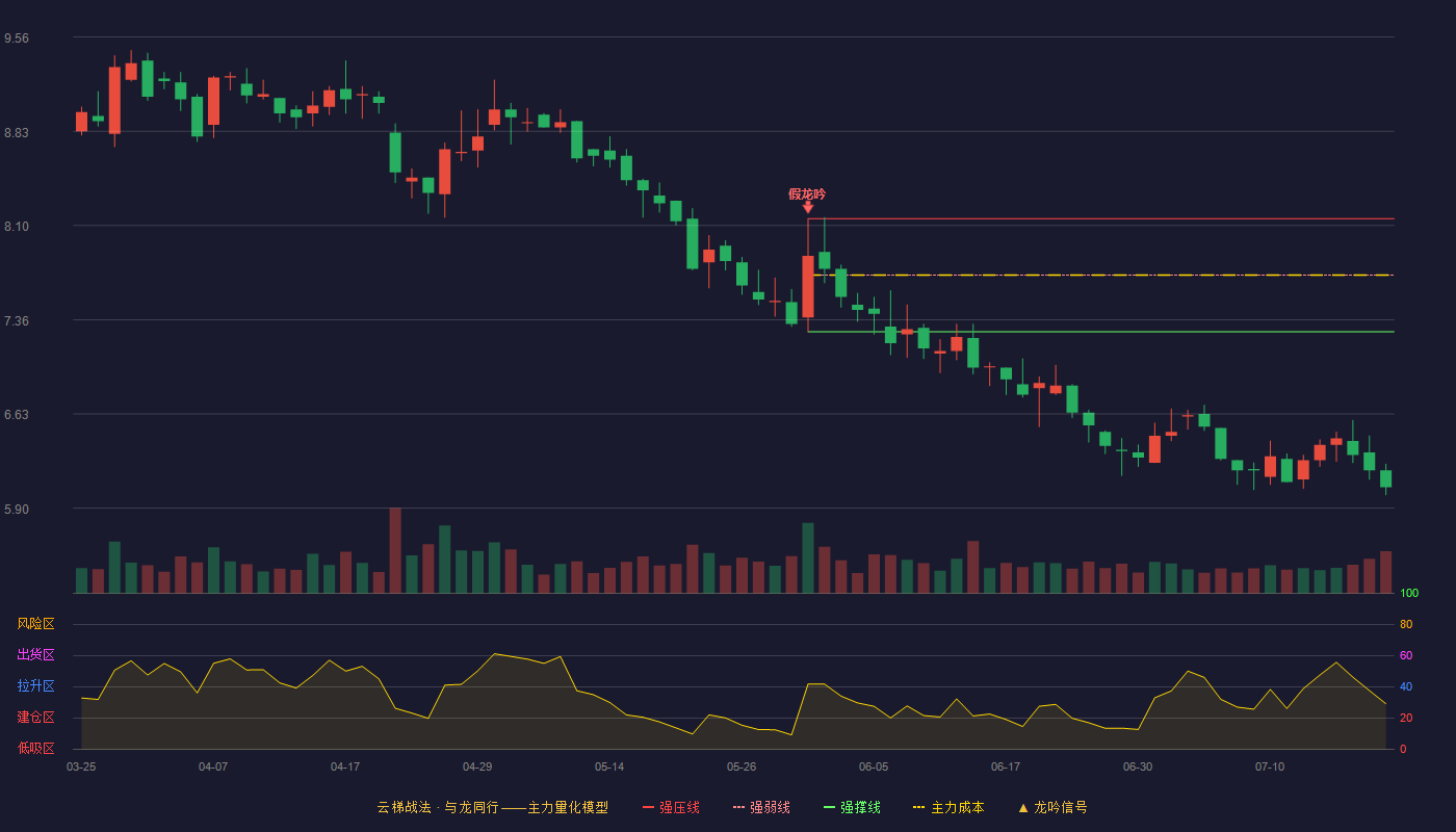 贝斯美云梯战法K线图