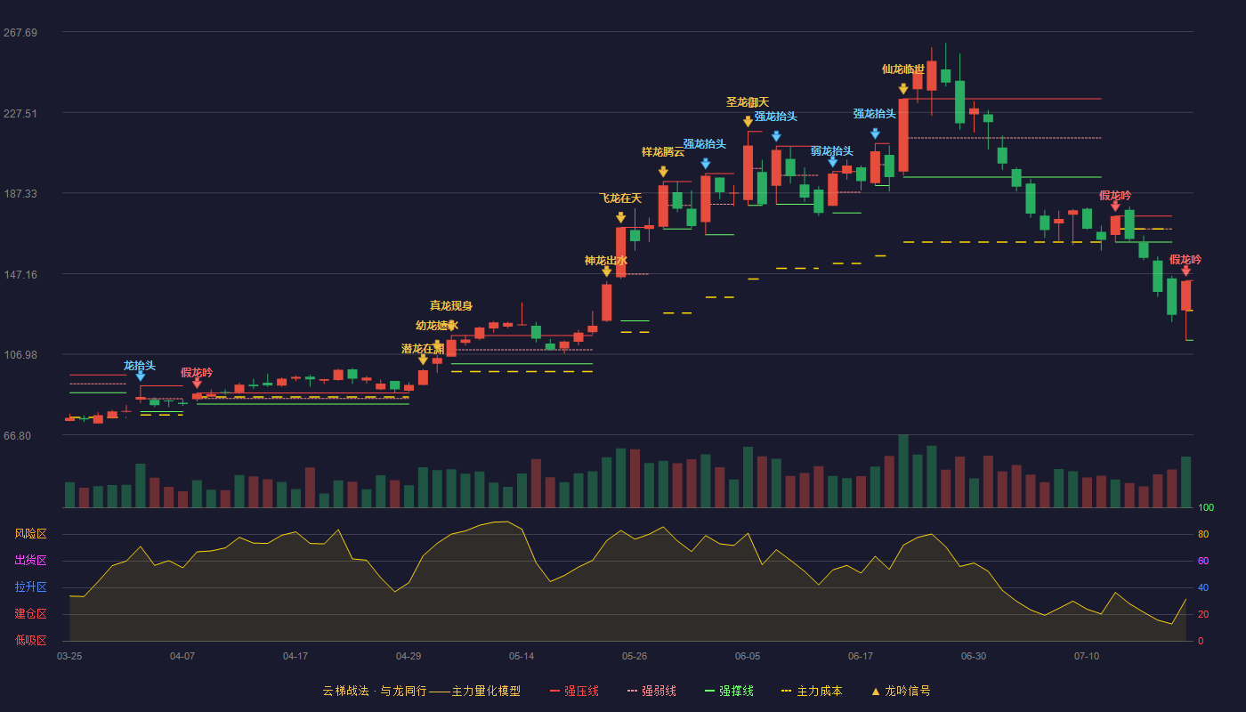 龙磁科技云梯战法K线图