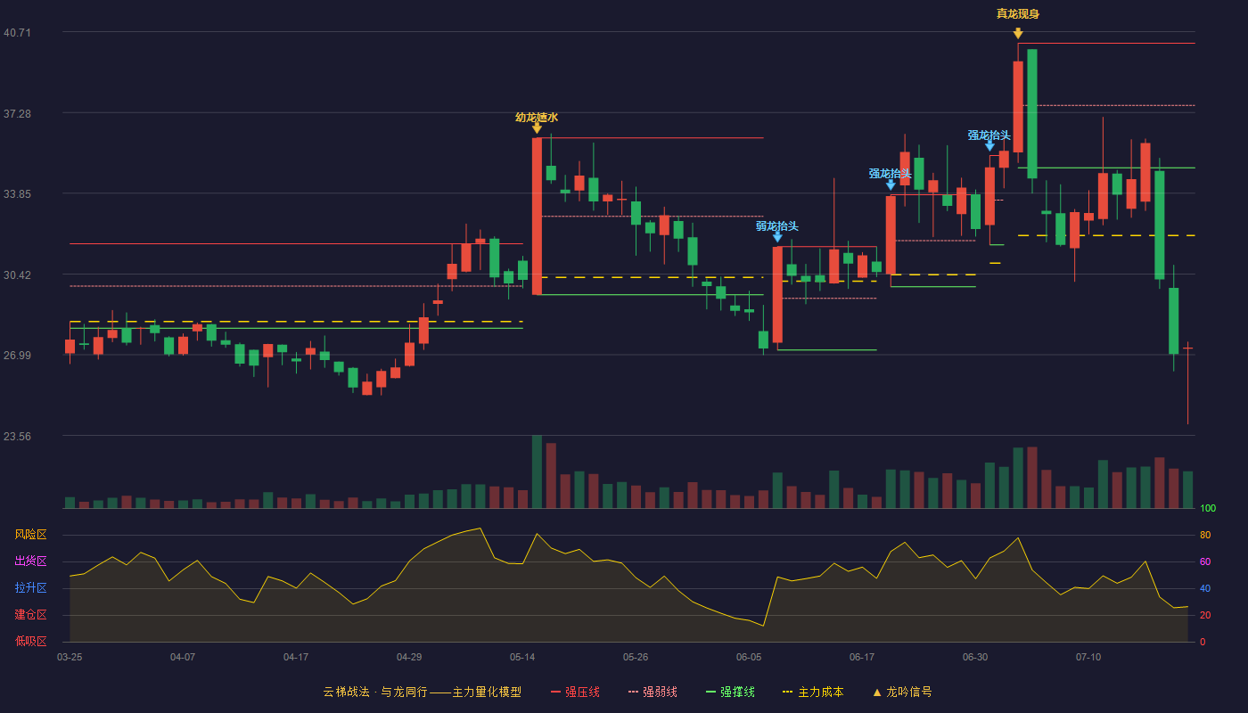 维康药业云梯战法K线图