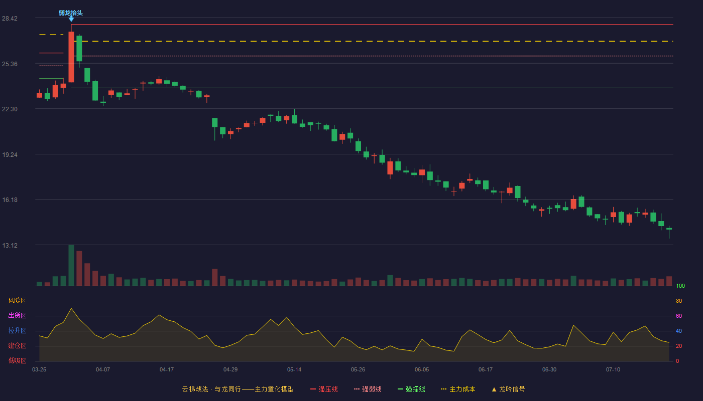 通业科技云梯战法K线图