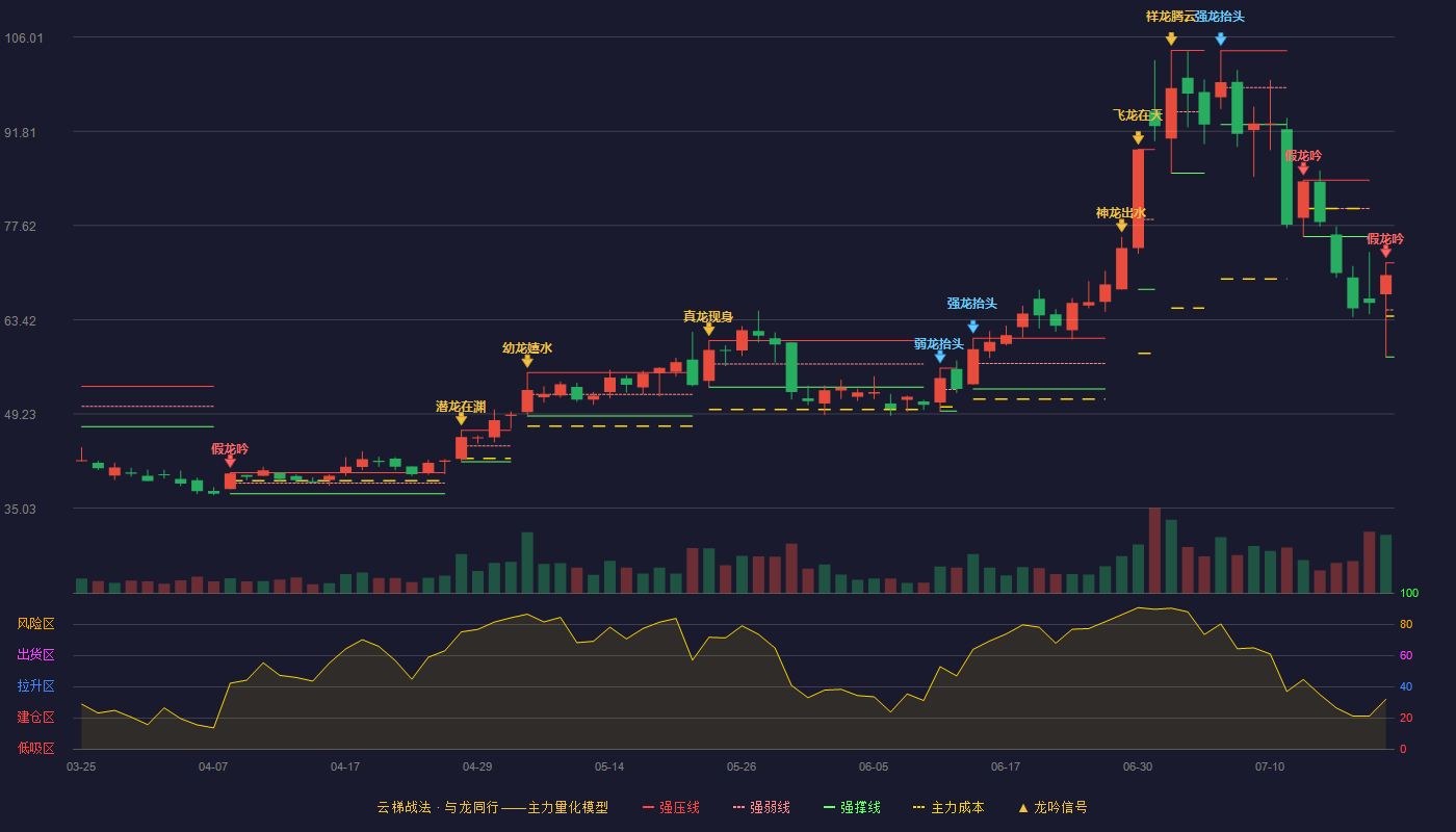 天禄科技云梯战法K线图