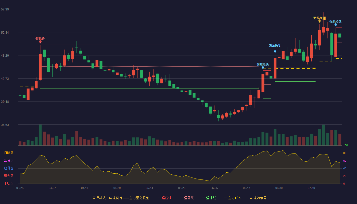 百普赛斯云梯战法K线图