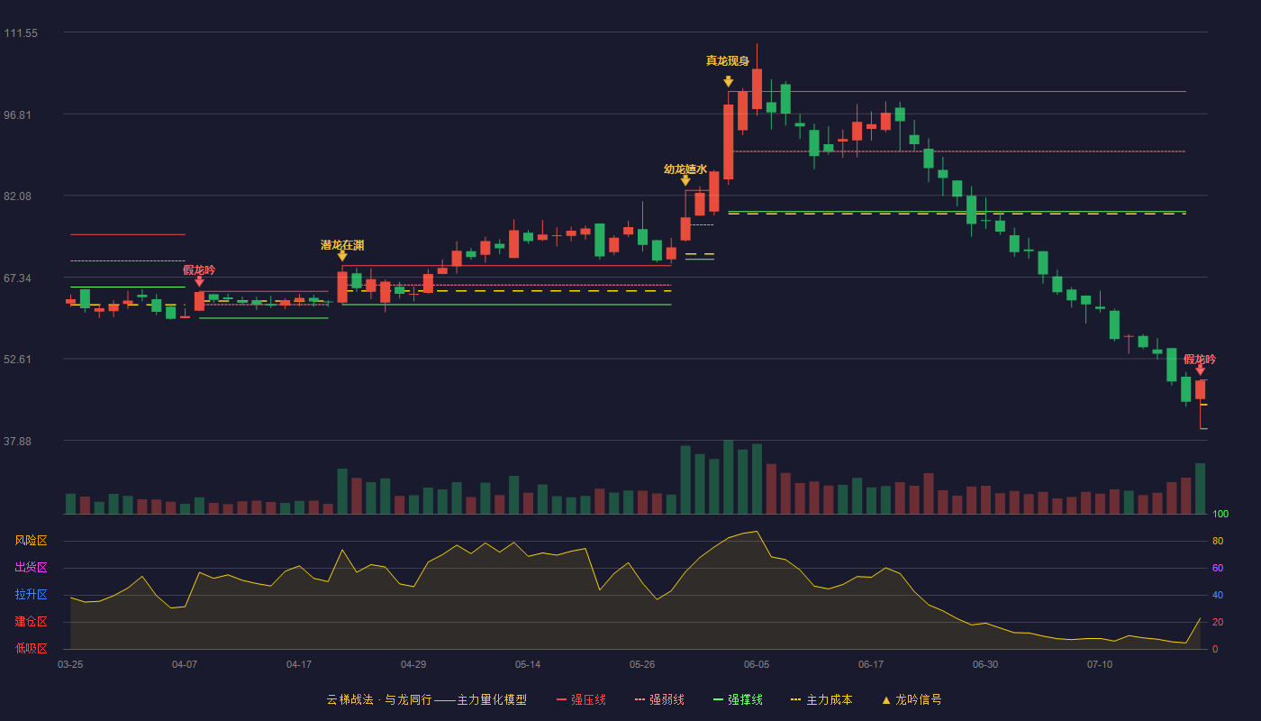 美信科技云梯战法K线图