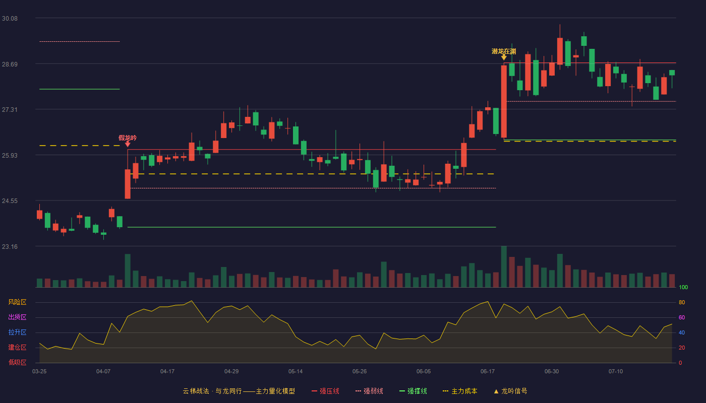 中信证券云梯战法K线图